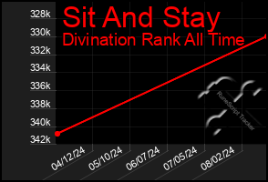 Total Graph of Sit And Stay