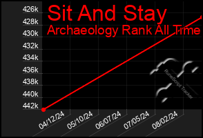 Total Graph of Sit And Stay