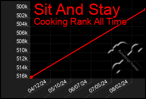 Total Graph of Sit And Stay