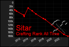 Total Graph of Sitar