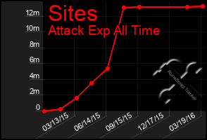 Total Graph of Sites