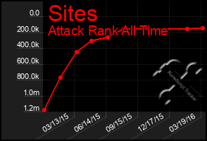 Total Graph of Sites