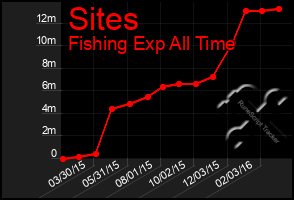 Total Graph of Sites