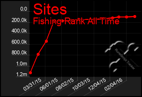 Total Graph of Sites