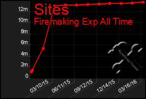 Total Graph of Sites