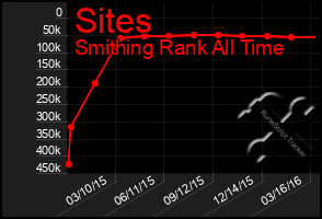 Total Graph of Sites