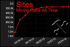 Total Graph of Sites