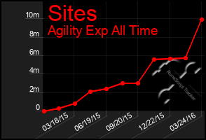 Total Graph of Sites