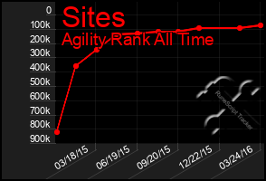 Total Graph of Sites