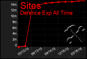 Total Graph of Sites