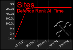 Total Graph of Sites