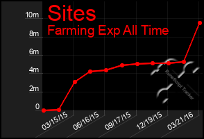 Total Graph of Sites