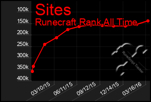 Total Graph of Sites