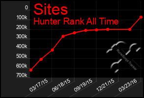 Total Graph of Sites