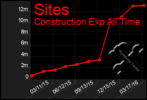 Total Graph of Sites