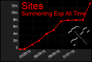 Total Graph of Sites