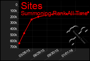 Total Graph of Sites