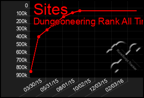 Total Graph of Sites