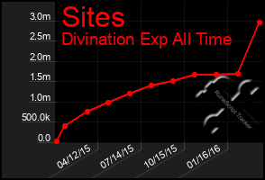 Total Graph of Sites