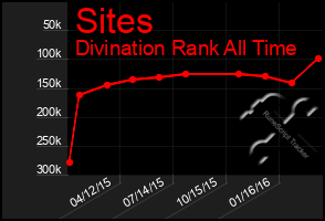 Total Graph of Sites