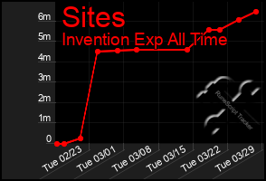 Total Graph of Sites