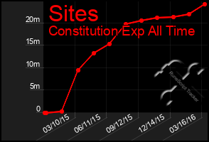 Total Graph of Sites