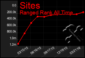 Total Graph of Sites