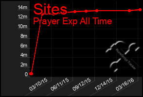 Total Graph of Sites