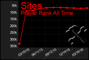 Total Graph of Sites