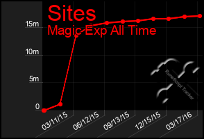 Total Graph of Sites