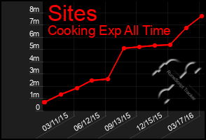 Total Graph of Sites