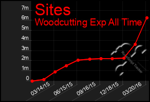 Total Graph of Sites