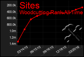 Total Graph of Sites