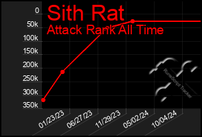 Total Graph of Sith Rat