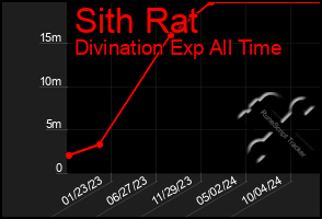 Total Graph of Sith Rat