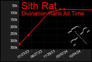Total Graph of Sith Rat