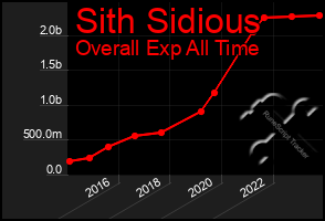 Total Graph of Sith Sidious