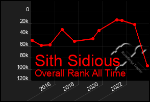 Total Graph of Sith Sidious