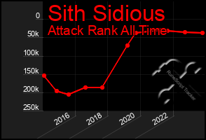 Total Graph of Sith Sidious