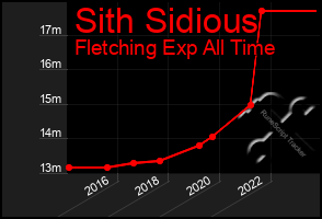 Total Graph of Sith Sidious
