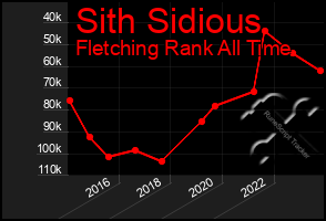 Total Graph of Sith Sidious