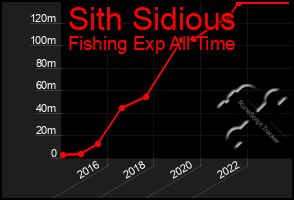 Total Graph of Sith Sidious