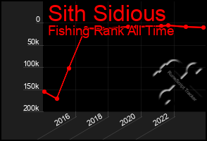 Total Graph of Sith Sidious