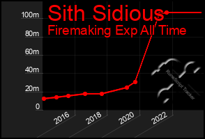 Total Graph of Sith Sidious