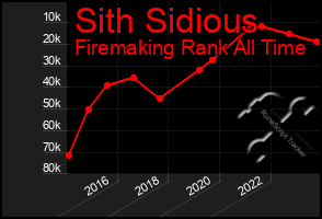 Total Graph of Sith Sidious