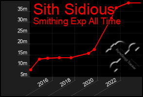 Total Graph of Sith Sidious