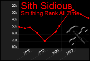 Total Graph of Sith Sidious