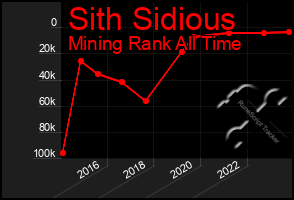 Total Graph of Sith Sidious