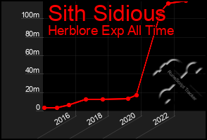 Total Graph of Sith Sidious