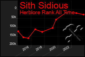 Total Graph of Sith Sidious